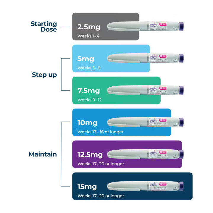 Mounjaro Kwikpen 10mg Pre-Filled Pen 0.6ml - 4 Doses | Buy Tirzepatide Online